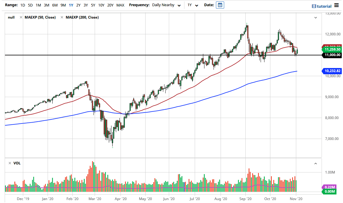 الرسم البياني لمؤشر ناسداك 100